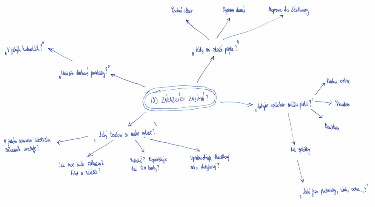 Myšlenková mapa pro vytvoření chatbota