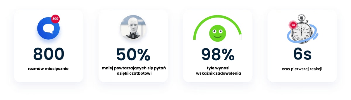 Lepsze wyniki dzięki Smartsupp