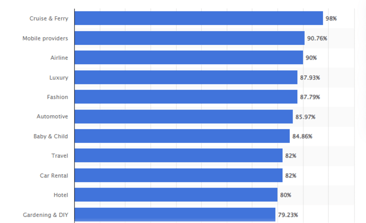 Online shopping cart abandonment rate in selected industries in 2022