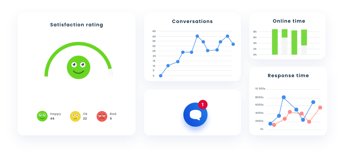 Detailed analytics in Smartsupp show what strengths and weaknesses your company has. 