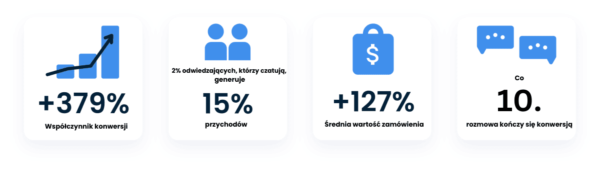 Lepsze wyniki dzięki Smartsupp